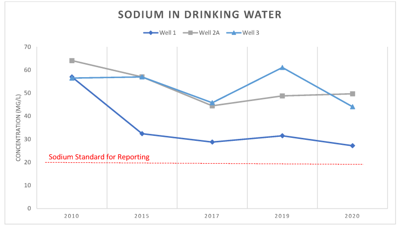 Photo of sodium levels in drinking water from 2010-2020