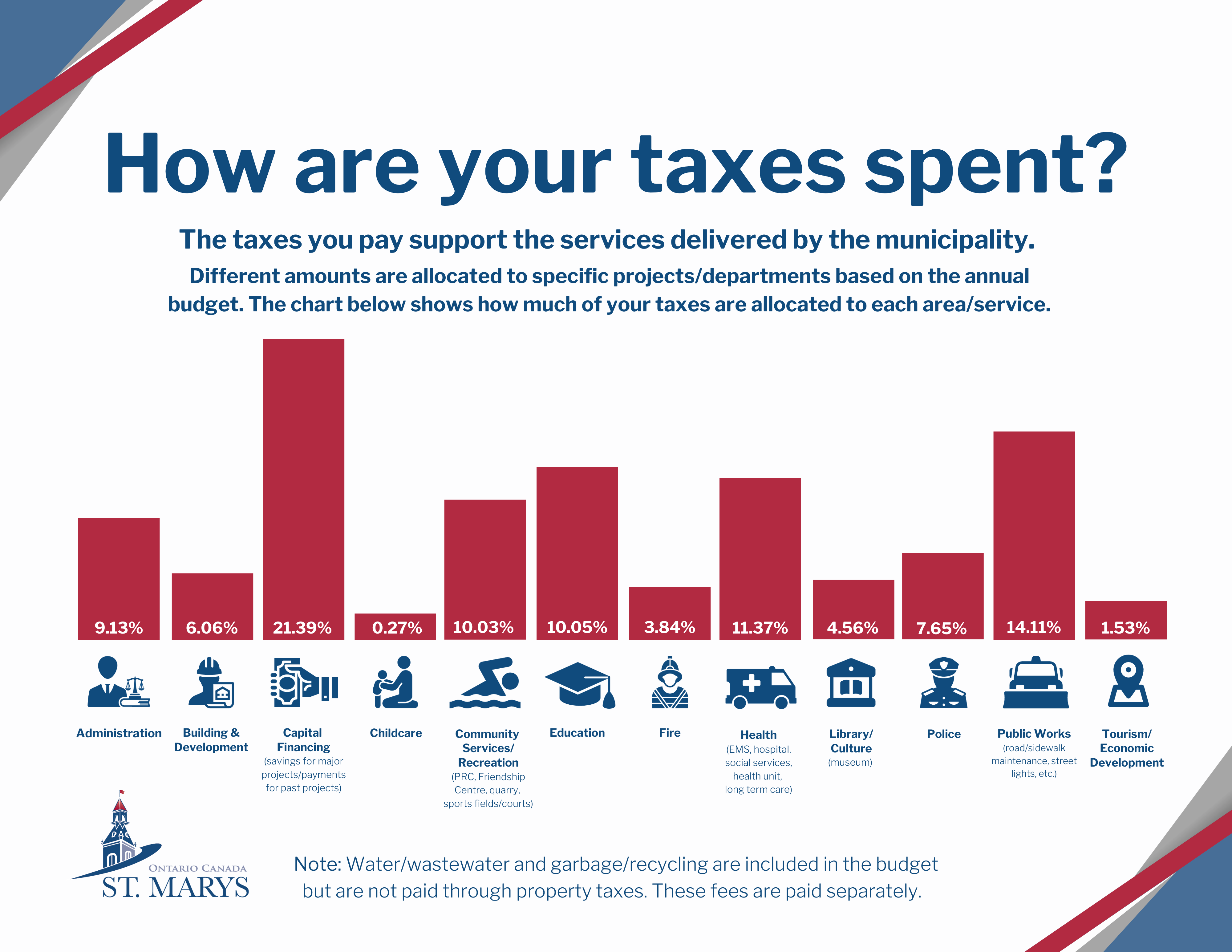 A bar graph to break down how taxes are spent
